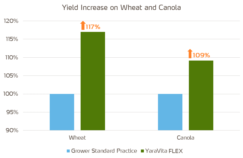 yield increase on yaravita flex trial