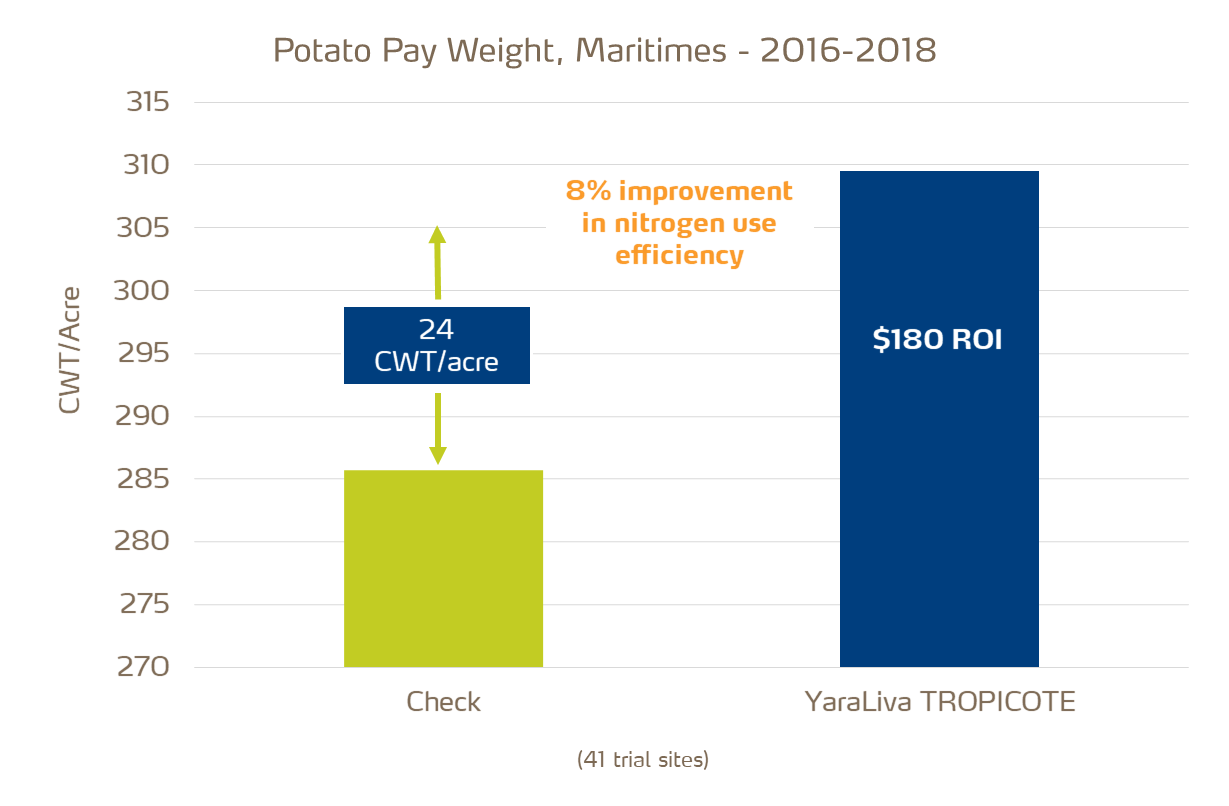 calcium nitrate and potato pay weight