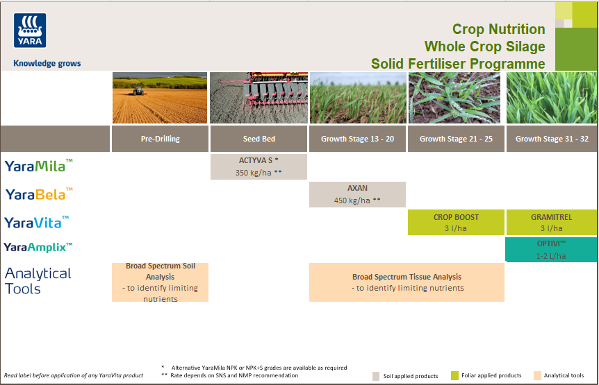 Whole Crop Silage Fertiliser Programme