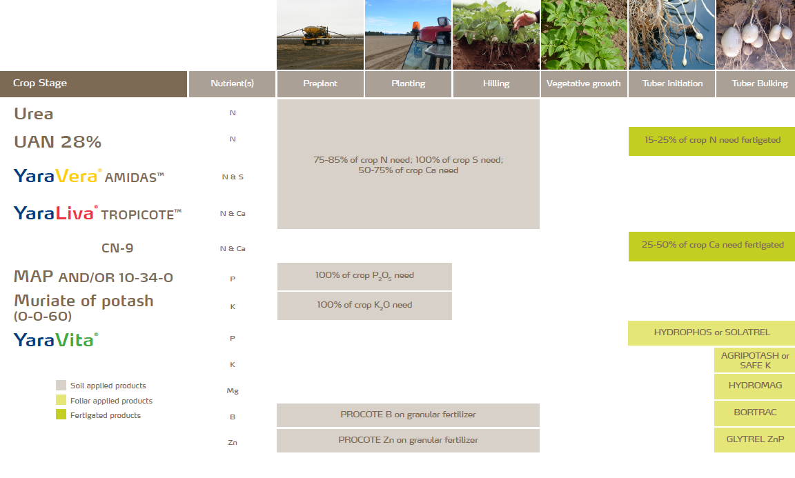 Western Canada Potato, Fresh Crop Nutrition Program