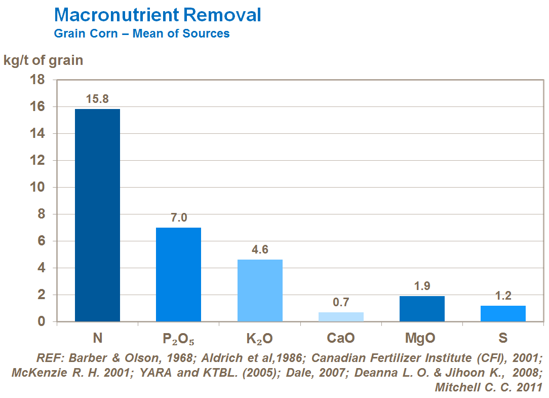 macronutrient removal in corn