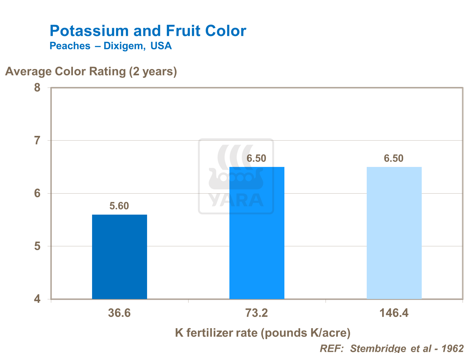 Effect of potassium on peach colour