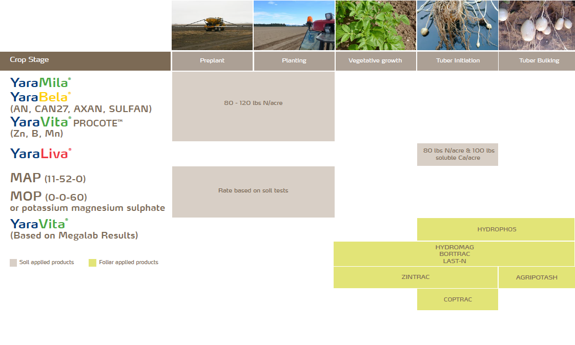 eastern canada Potato, Processing Crop Nutrition Program