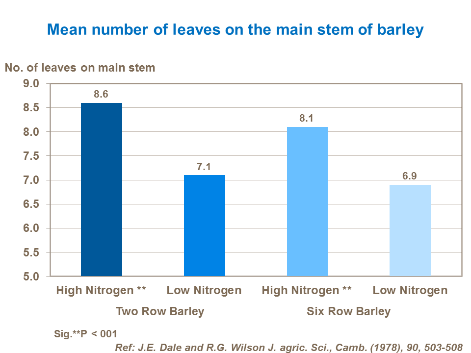 mean-number-of-leaves-on-the-main-stem-of-barley.png