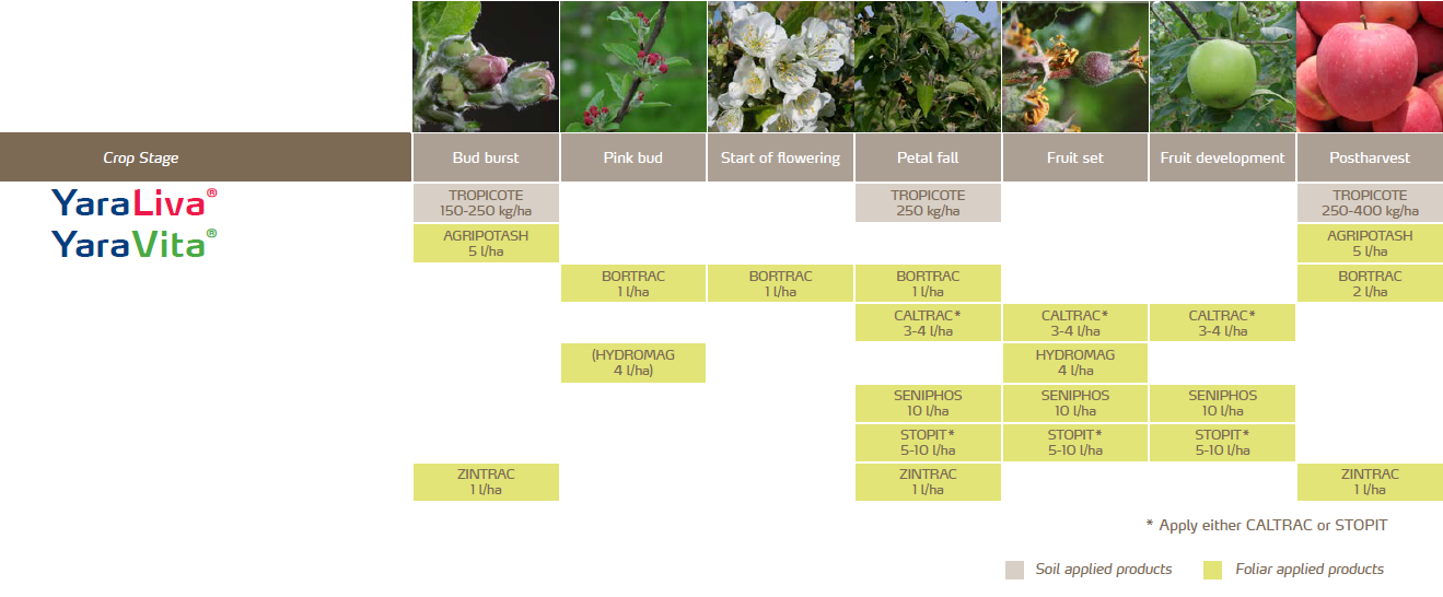 yara's apple crop nutrition program