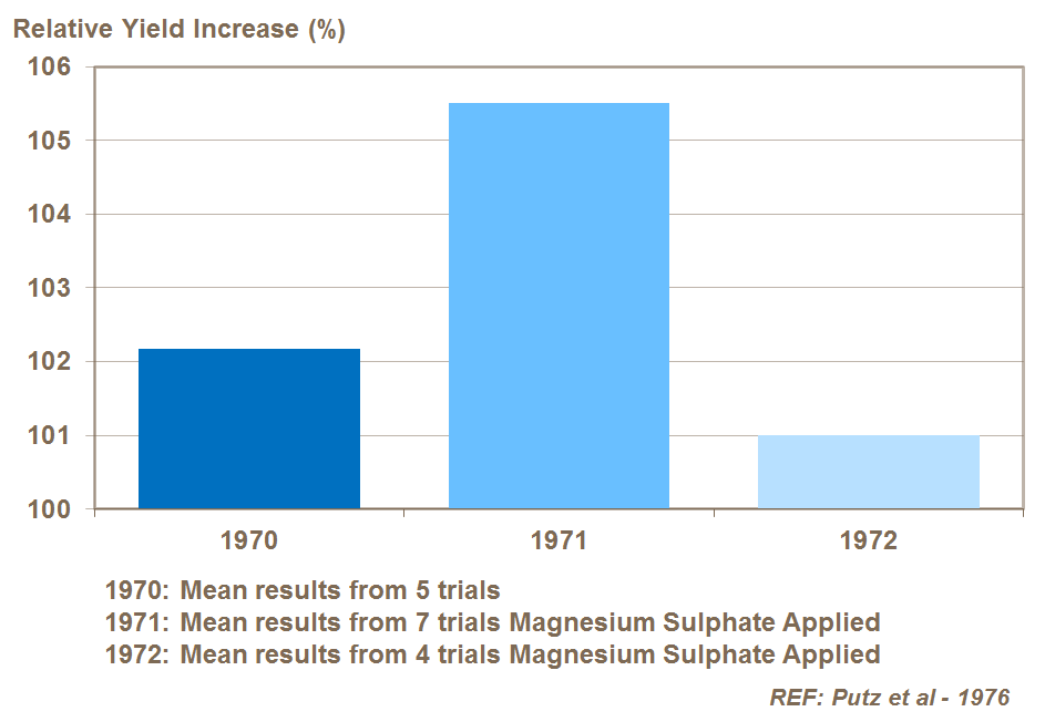 potato yield increase with magnesium