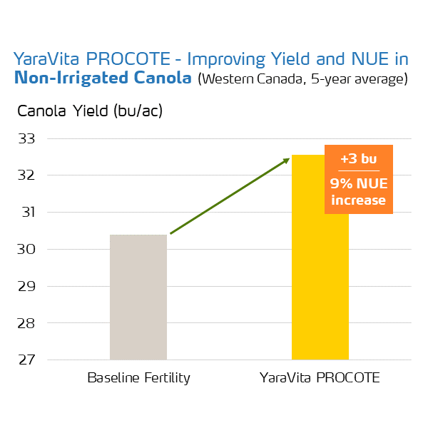 yaravita procote trials on non-irrigated canola