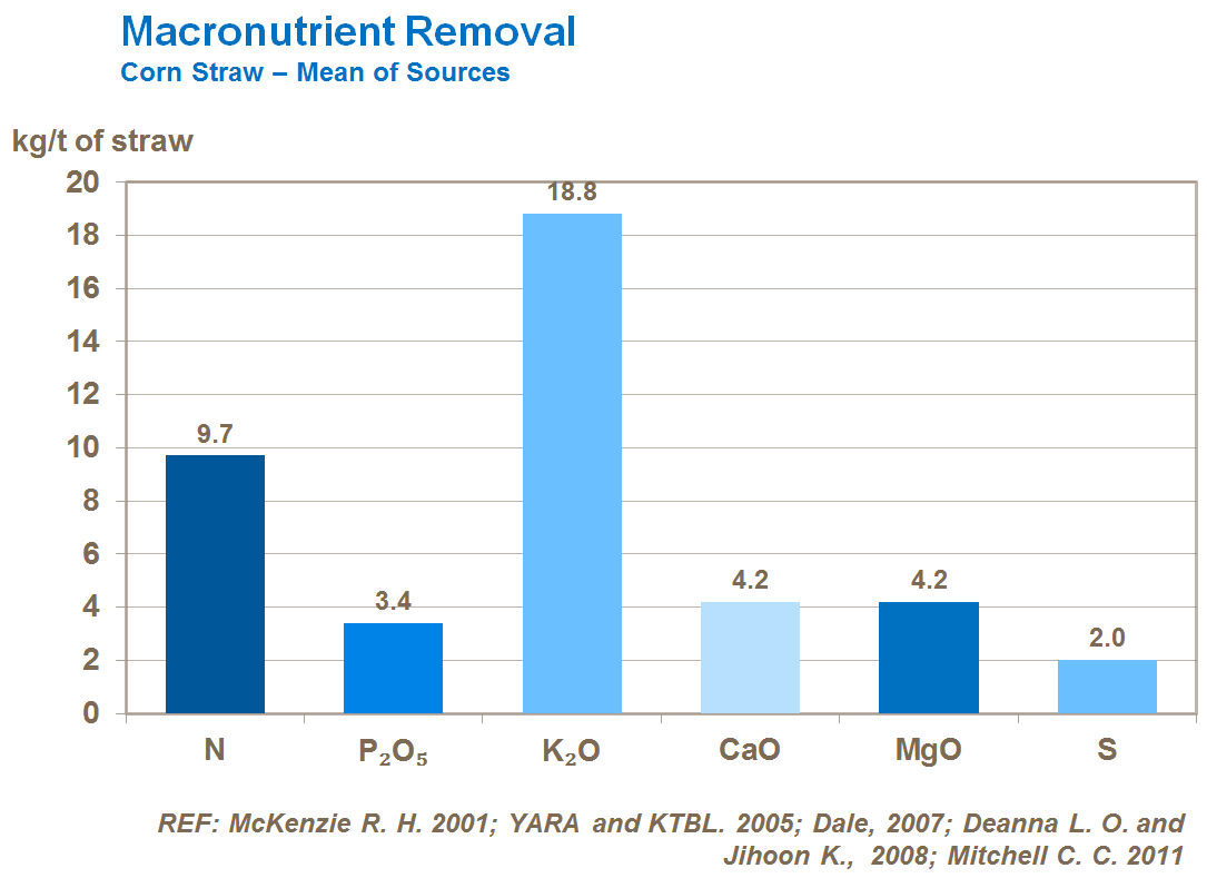 macronutrient removal in corn