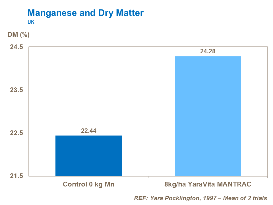 manganese and potato dry matter