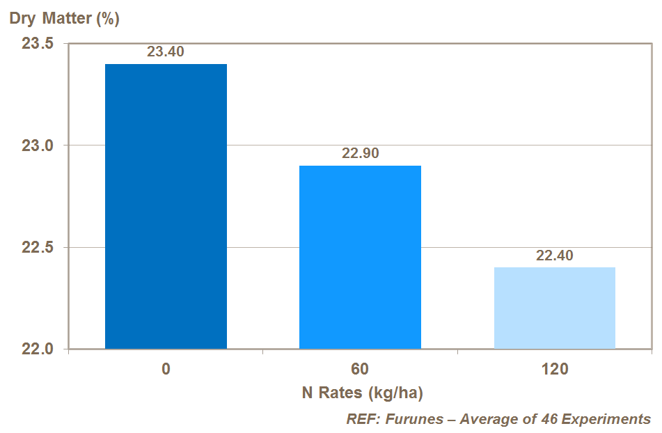 nitrogen and potato dry matter