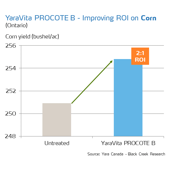 yaravita procote return on investment
