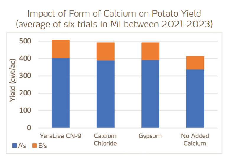 form of calcium and potato yield graph
