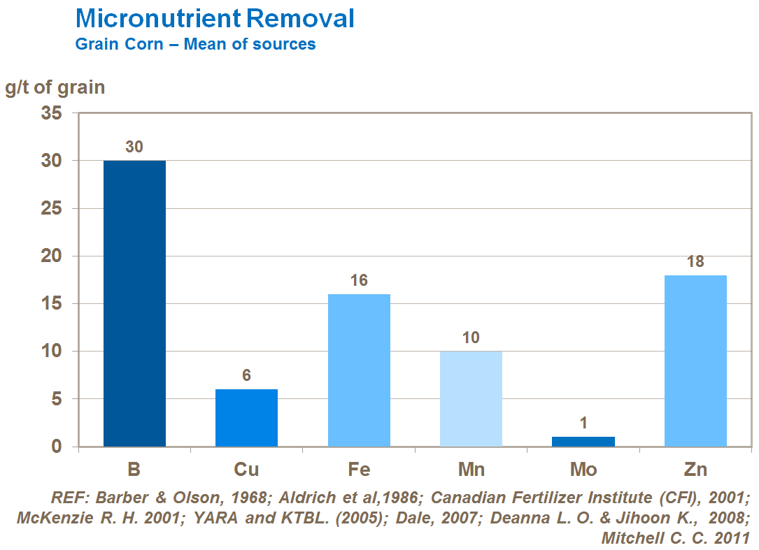 micronutrient removal in corn