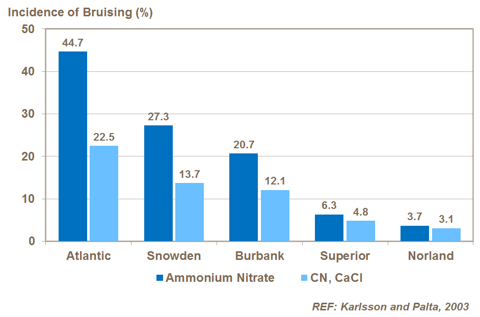 calcium nitrate and potato bruising