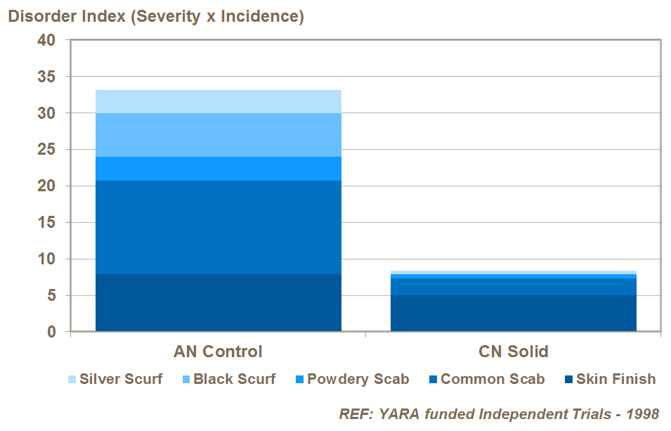calcium and potato skin blemishes