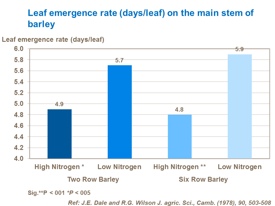 leaf-emergence-rate-on-the-main-stem-of-barley.png