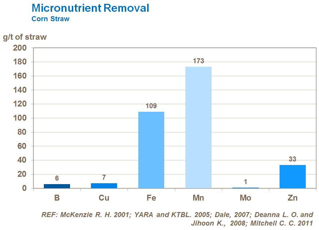 micronutrient removal in corn