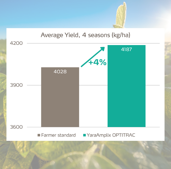 optitrac trial on soybeans