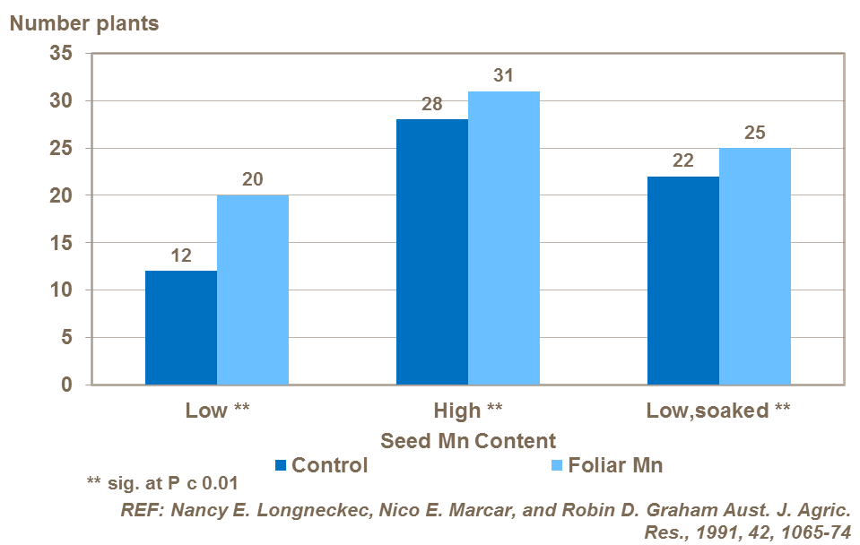 number-of-barley-plants-at-maturity-following-foliar-applications-of-manganese.png