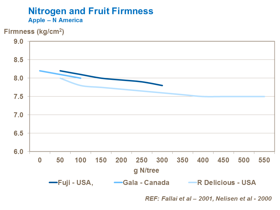 nitrogen and apple fruit firmness