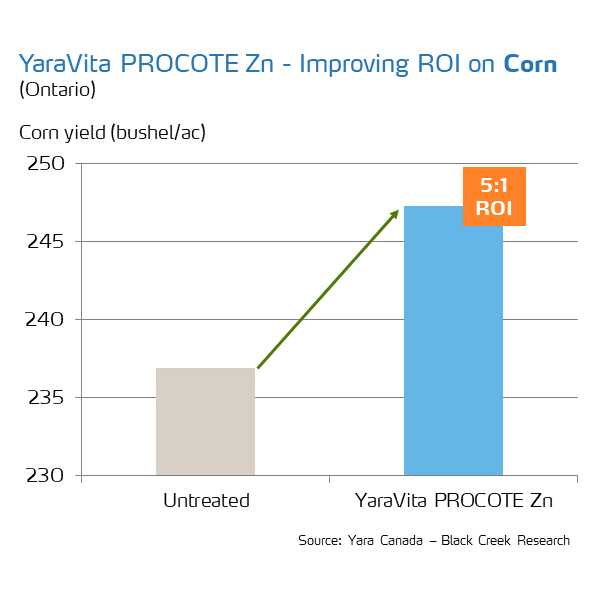 yaravita procote return on investment