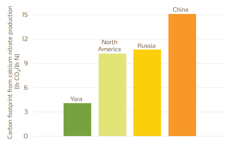 carbon-footprint-from-calcium-nitrate-production-graph.png