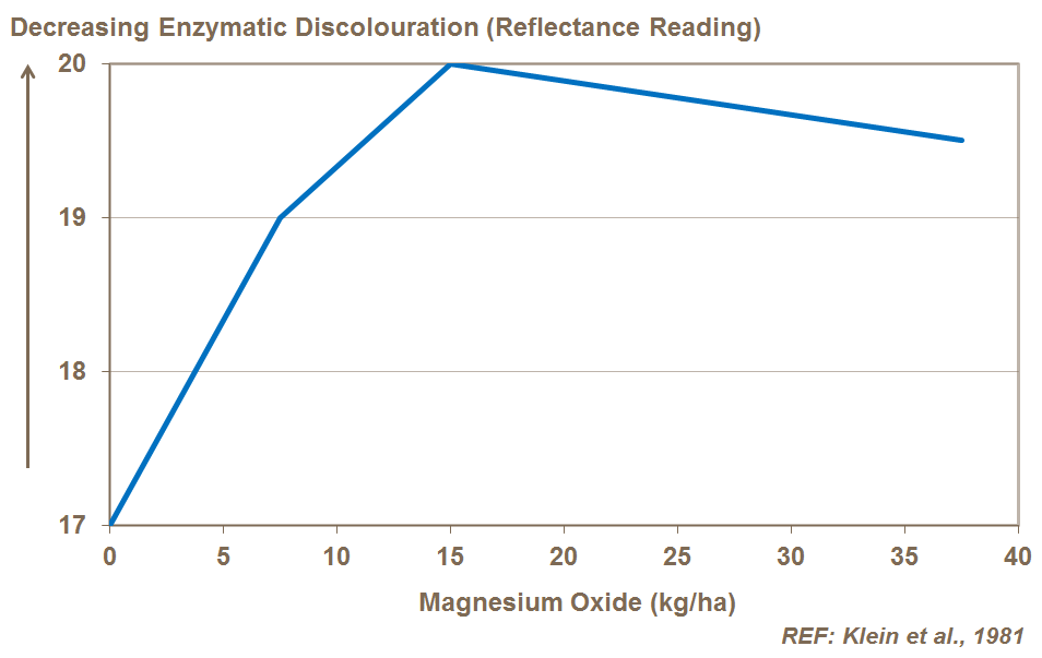 magnesium and potato discolouration