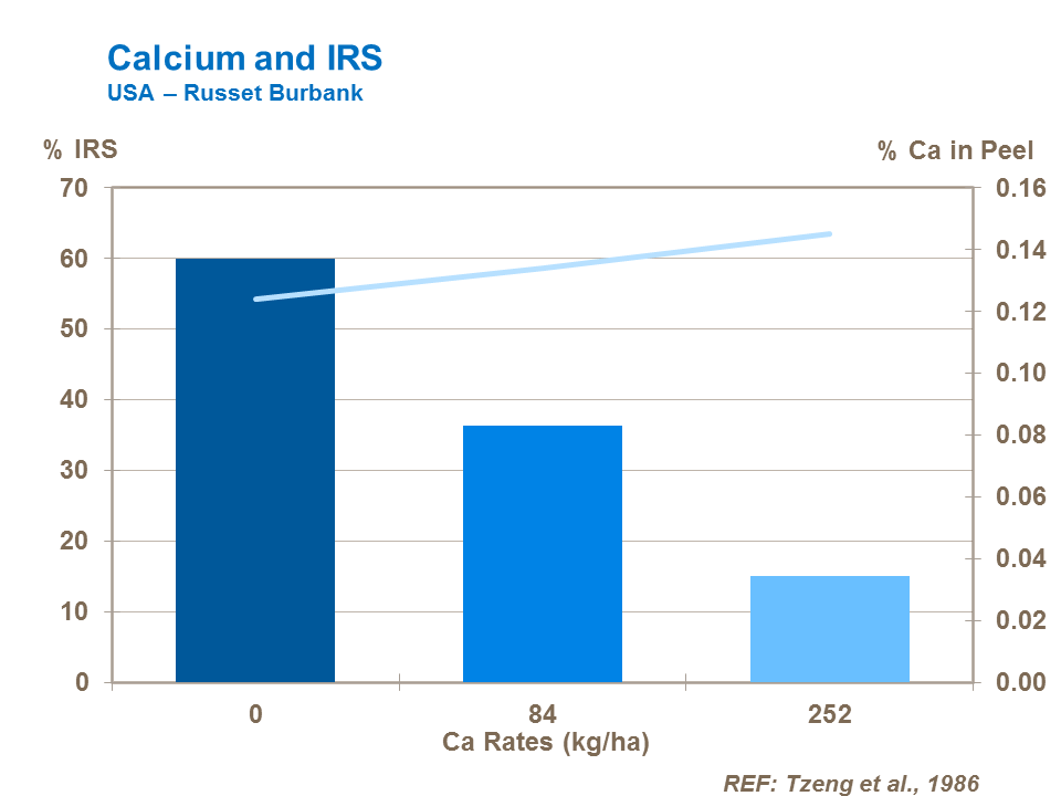 Calcium and internal rust pot in potatoes
