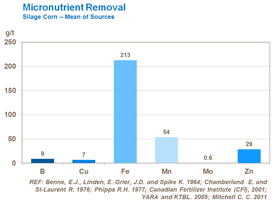 micronutrient removal in corn