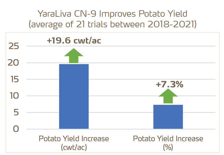 yaraliva cn9 and potato yield graph