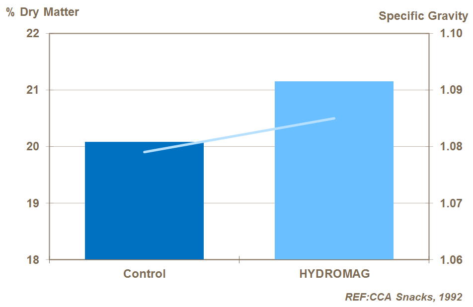 magnesium and potato dry matter