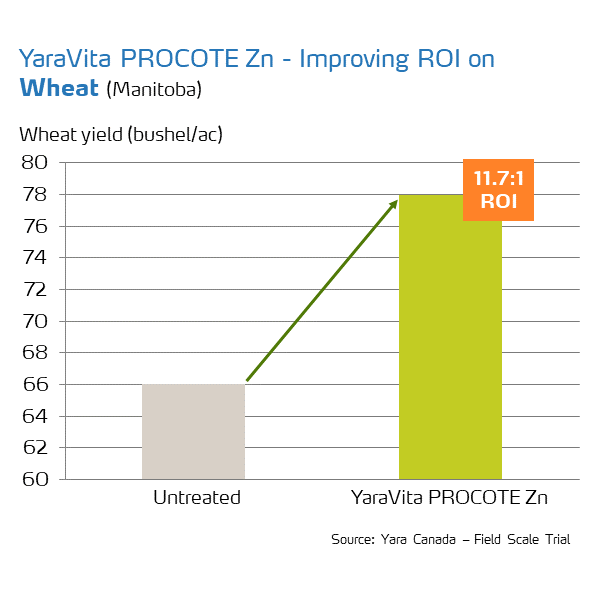 yaravita procote return on investment