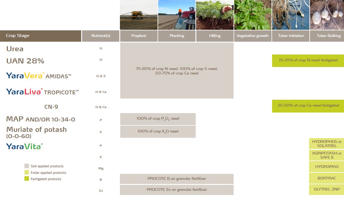western canada Potato, Processing Crop Nutrition Program