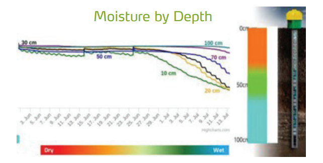 moisture by depth