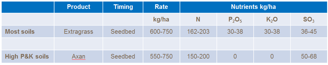 Quinoa fertiliser recomendations