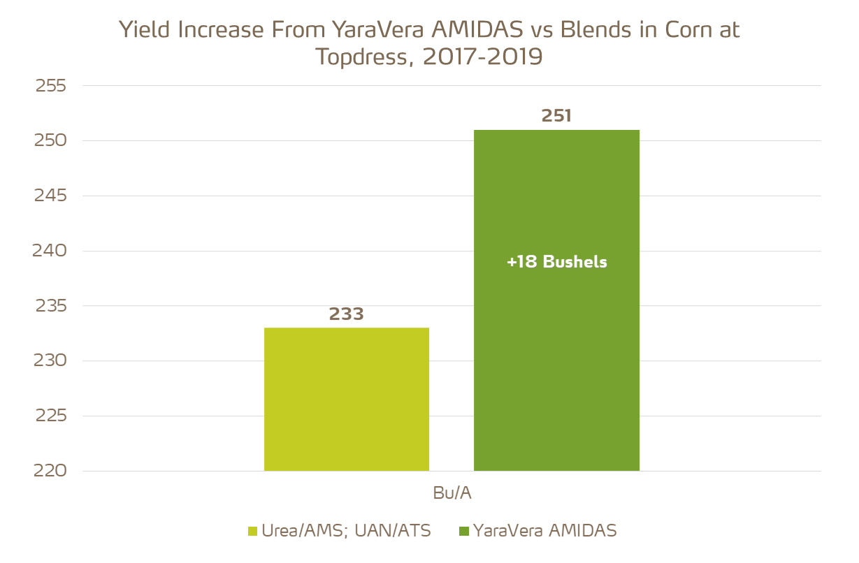 amidas increase corn yield on topdressing