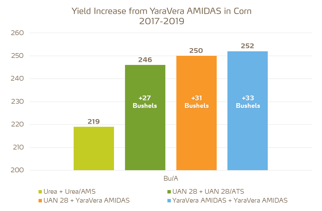 amidas trial in corn yielded 33 additional bushels